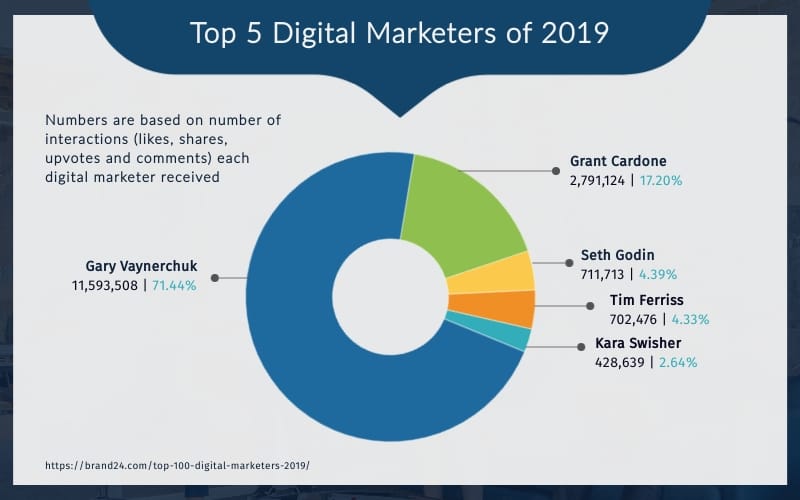 Top 5 Digital Marketers of 2019 Pie Chart Template Top 5 Digital Marketers of 2019 Pie Chart Template